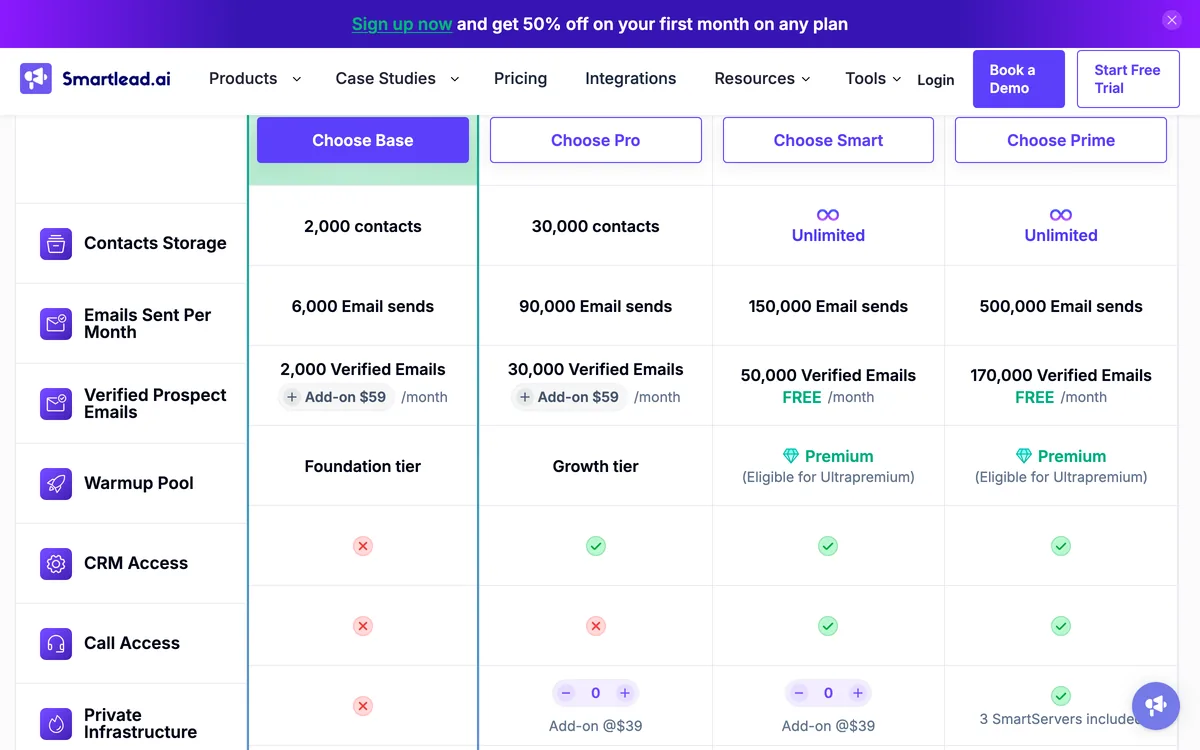 Smartlead pricing table showing Call Access unavailable on the Base and Pro plans and included on the Smart and Prime plans, with verified prospect emails a $59 monthly add-on below Smart