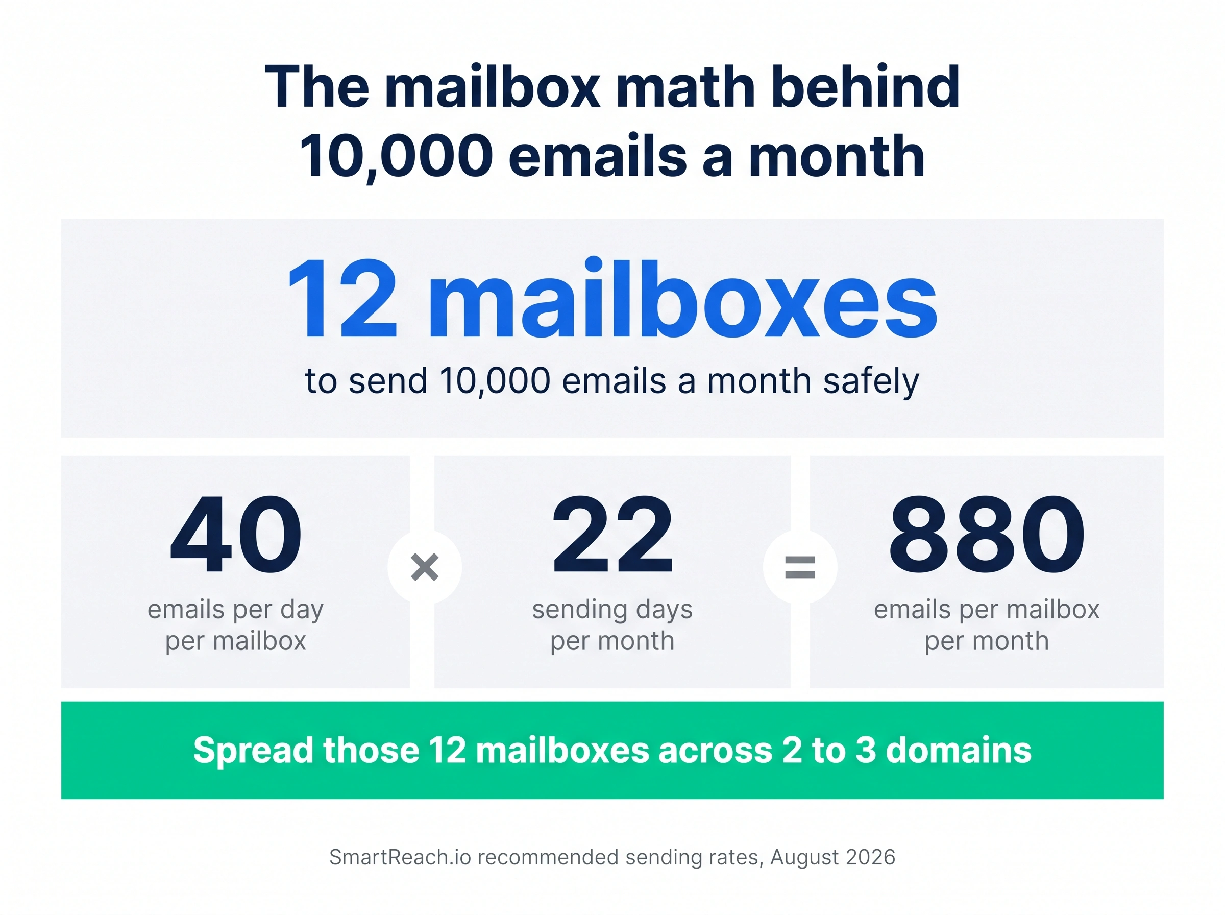 Chart showing 10,000 monthly emails needs about 12 mailboxes at 40 emails a day across 2 to 3 sending domains
