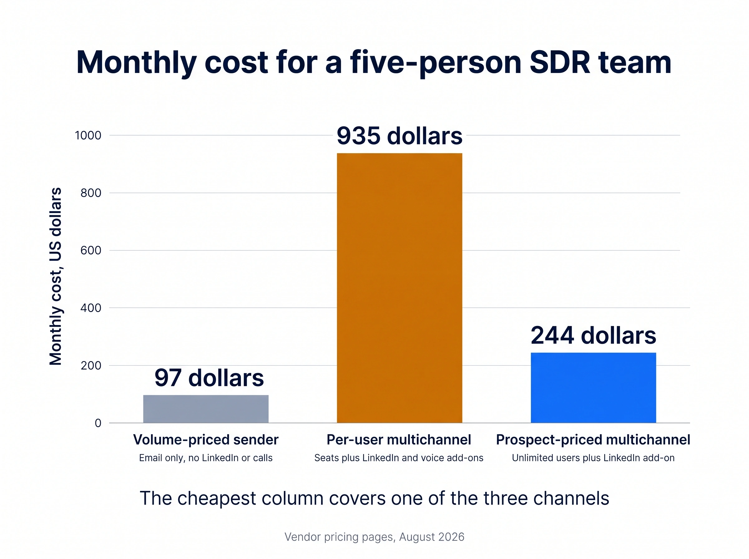 Comparison of monthly cost for a five-person SDR team across Instantly, Reply.io and SmartReach.io including channel add-ons