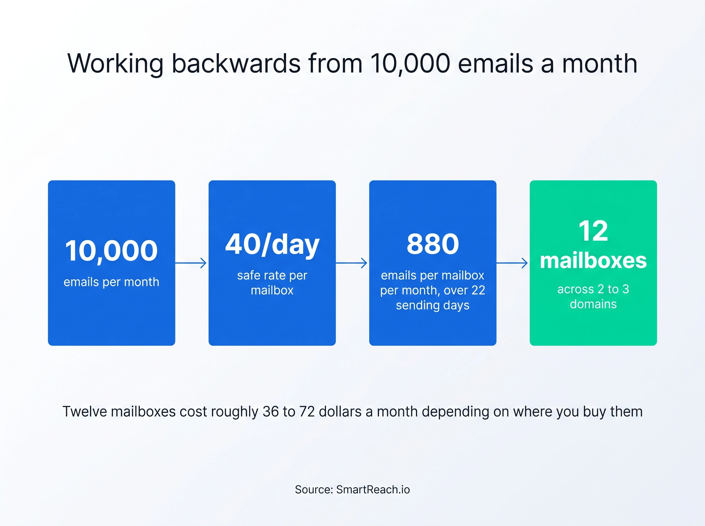 Chart showing 10,000 monthly emails requires about 12 mailboxes across 2 to 3 domains at 40 emails a day per mailbox
