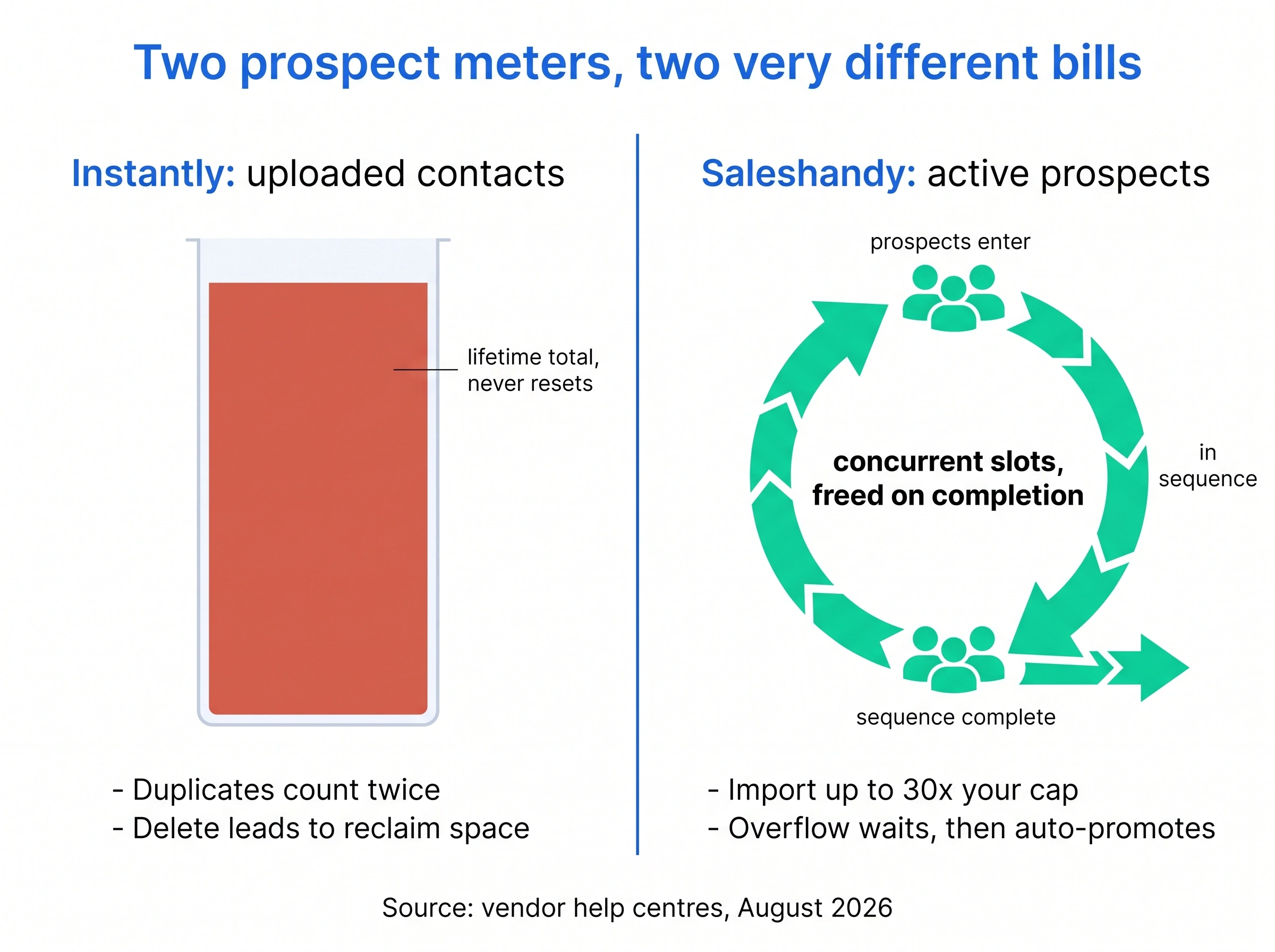 Diagram comparing Instantly's lifetime uploaded contacts cap against Saleshandy's concurrent active prospects model
