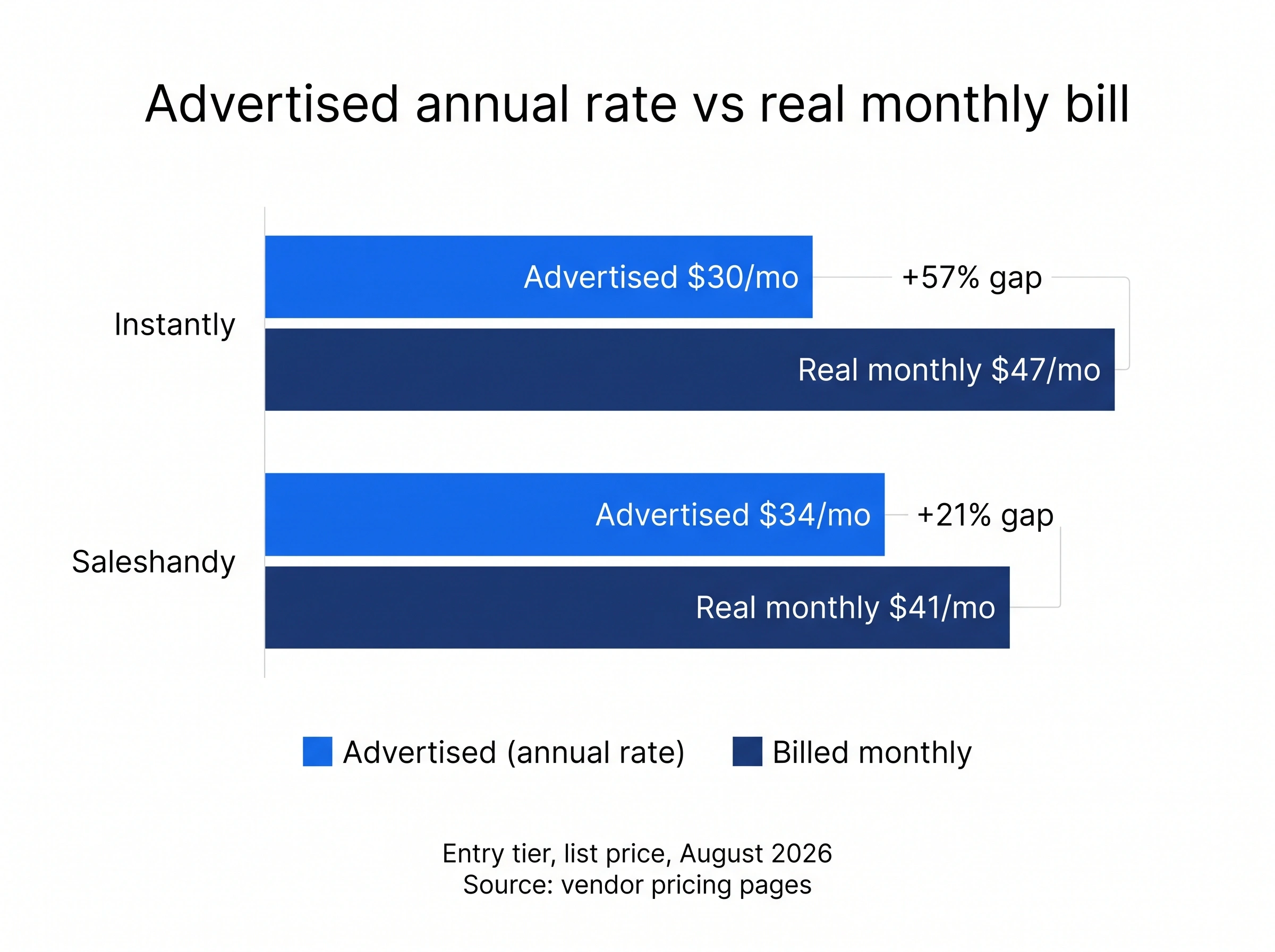Comparison of advertised annual rates against real monthly billing for Instantly and Saleshandy cold email plans