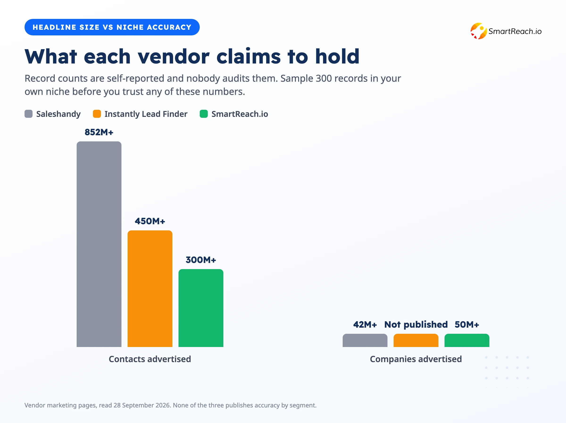 Lead database sizes advertised by Saleshandy, Instantly Lead Finder and SmartReach.io with a note that coverage in your niche is what matters