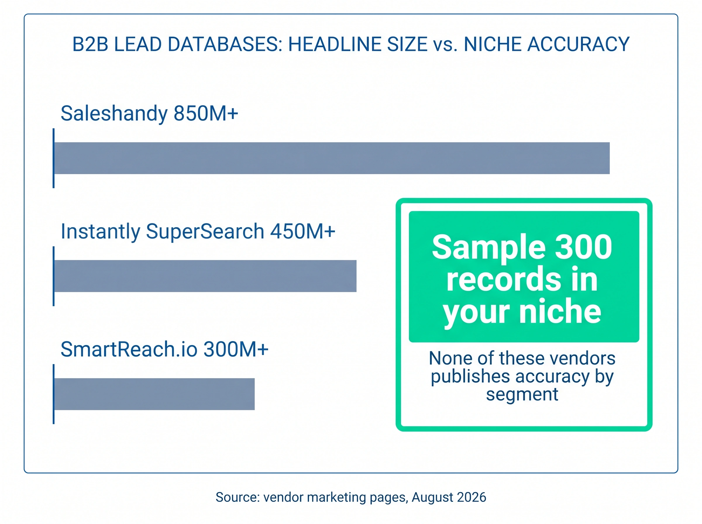 Lead database sizes advertised by Saleshandy, Instantly SuperSearch and SmartReach with a note that coverage in your niche is what matters