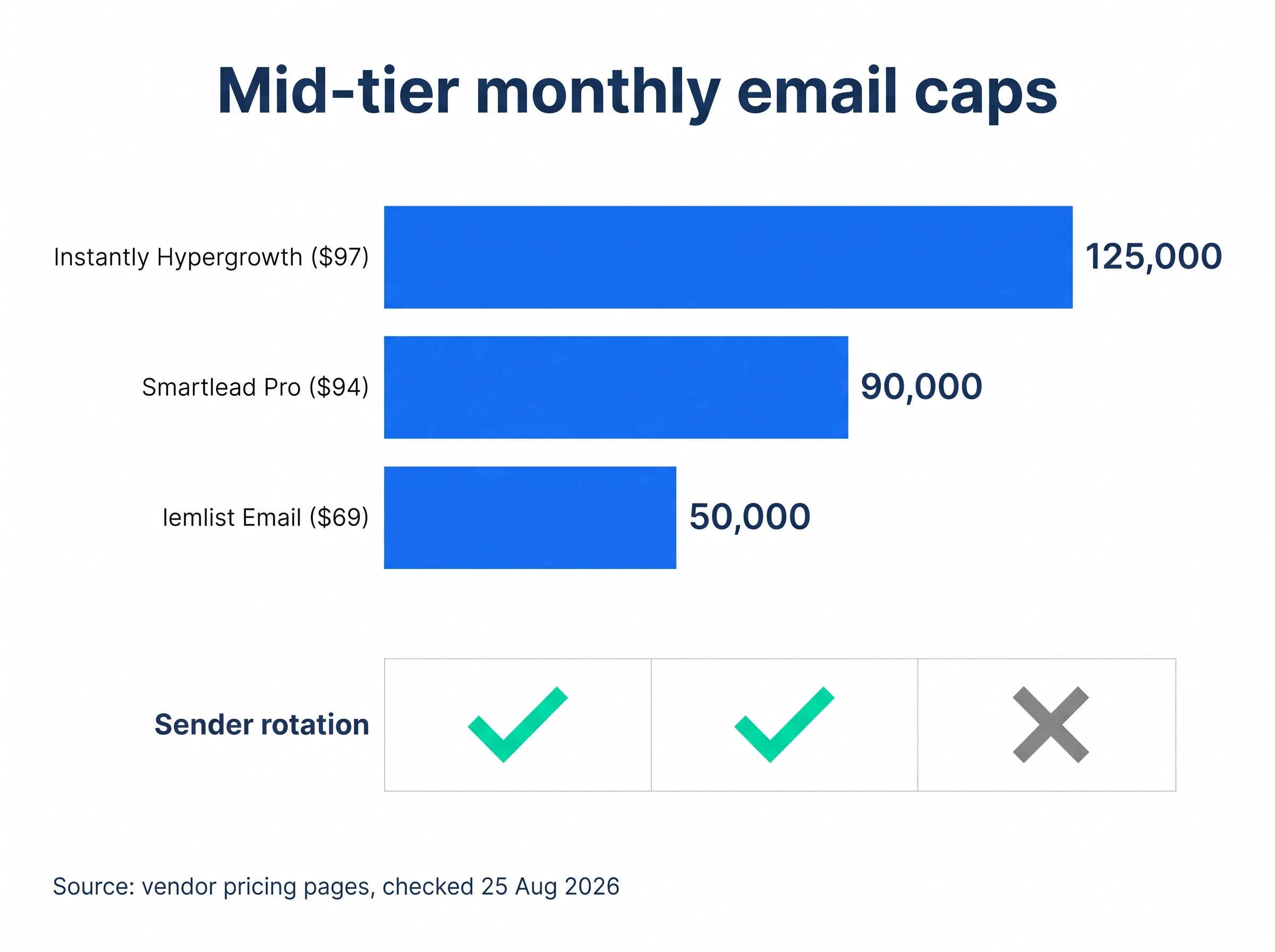Monthly email caps compared: lemlist Email 50,000, Smartlead Pro 90,000, Instantly Hypergrowth 125,000