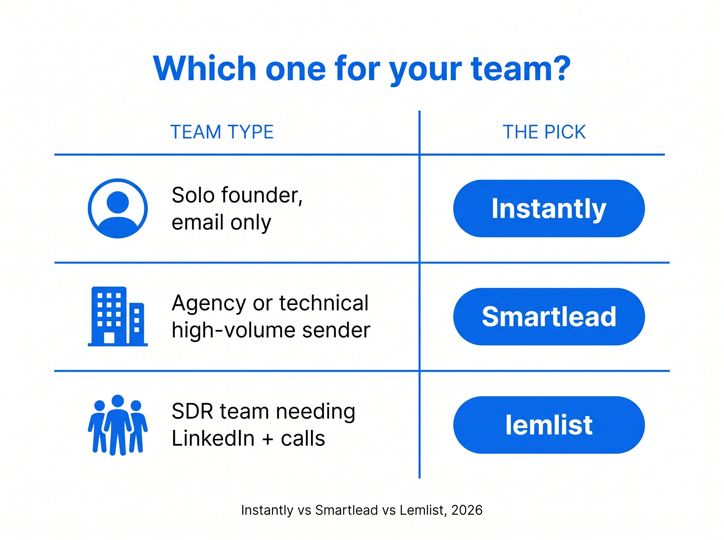 Decision chart: Instantly for solo email senders, Smartlead for agencies, lemlist for multichannel teams