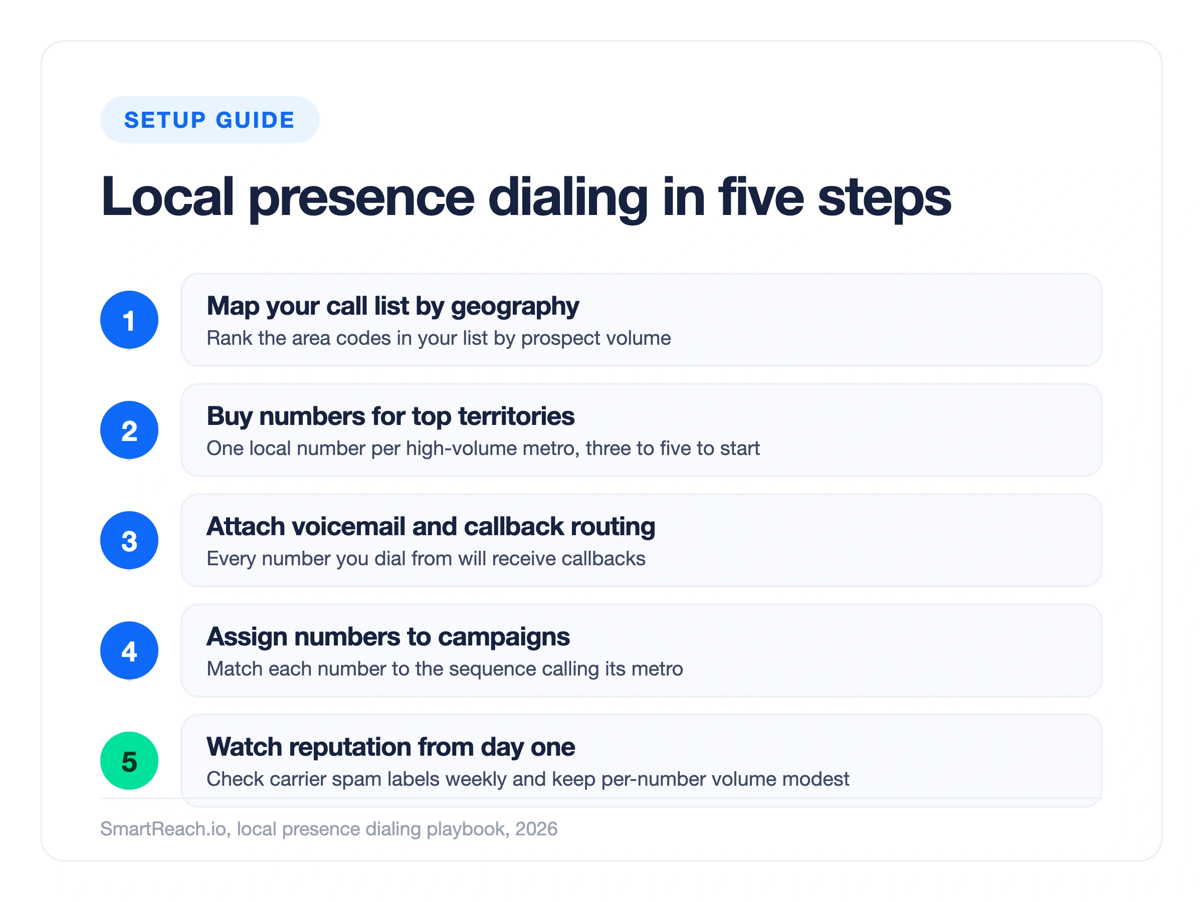 Five-step local presence dialing setup from mapping your call list by geography to watching number reputation