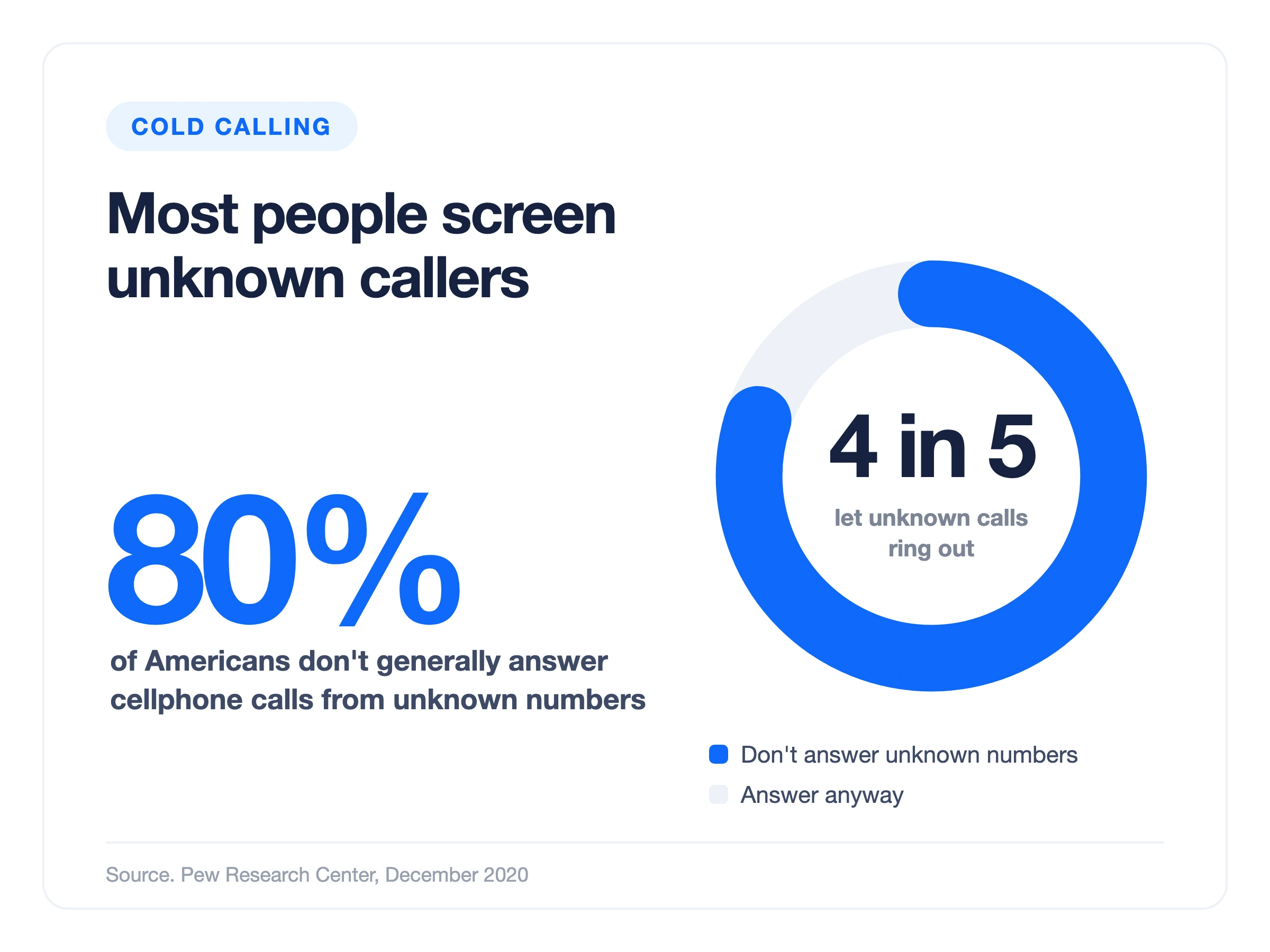 Pew Research stat infographic, 80% of Americans don't generally answer cellphone calls from unknown numbers