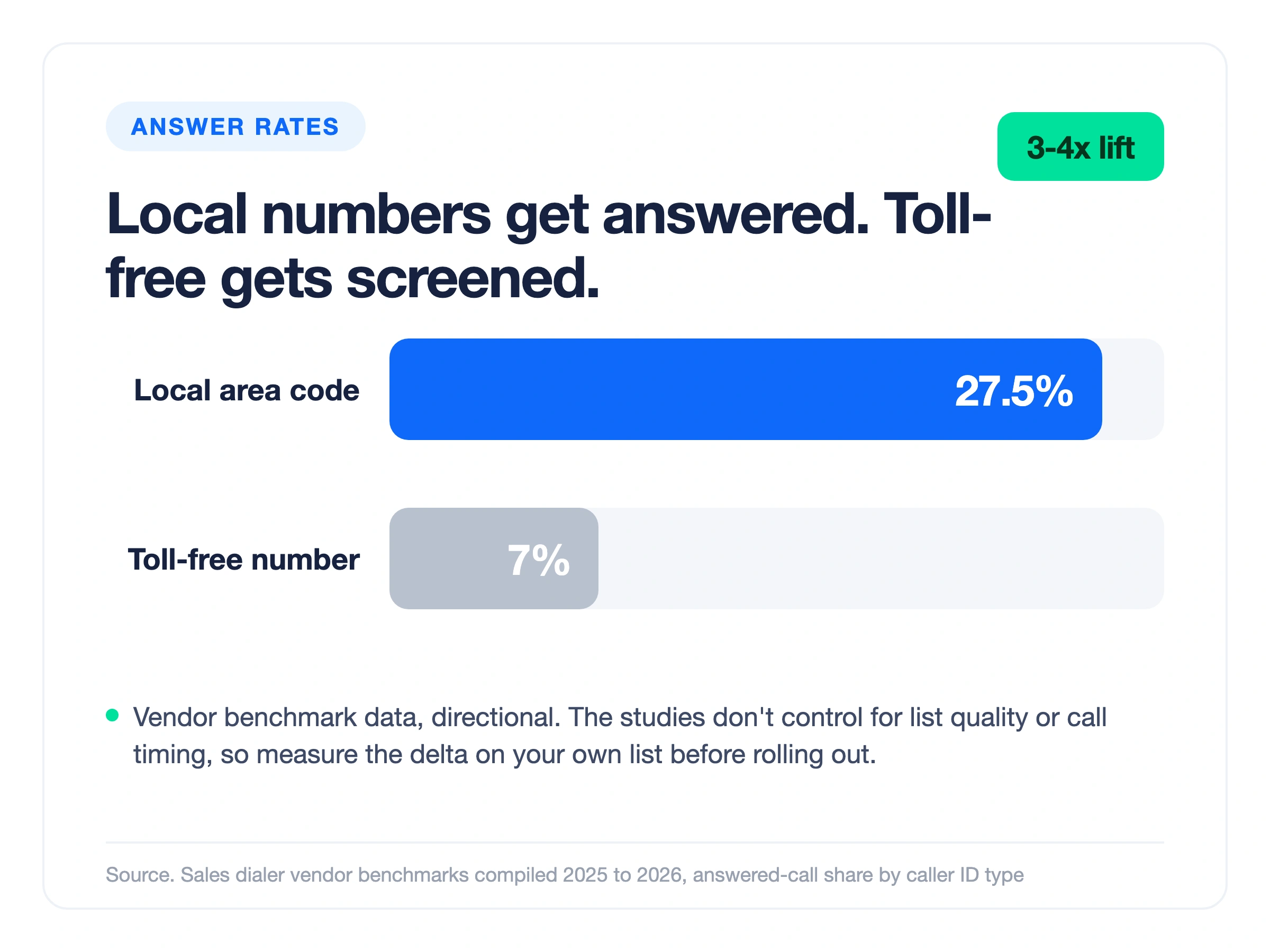 Bar chart comparing answer rates, 27.5% for local area code caller IDs vs 7% for toll-free, a 3 to 4x lift