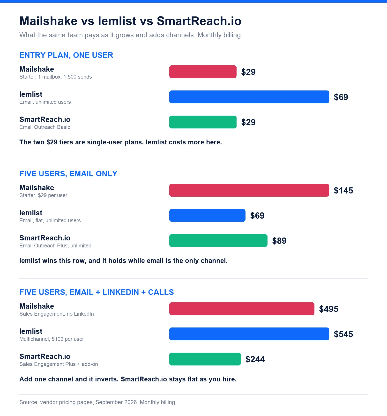 Three panel chart comparing monthly cost, showing entry plans at one user for Mailshake $29, lemlist $69 and SmartReach.io $29, then five users on email only at $145, $69 and $89, then five users with LinkedIn and calls at $495, $545 and $244