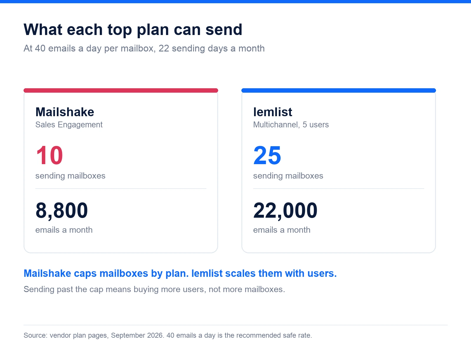 Comparison showing Mailshake Sales Engagement at 10 sending mailboxes or 8,800 emails a month against lemlist Multichannel for five users at 25 mailboxes or 22,000 emails a month