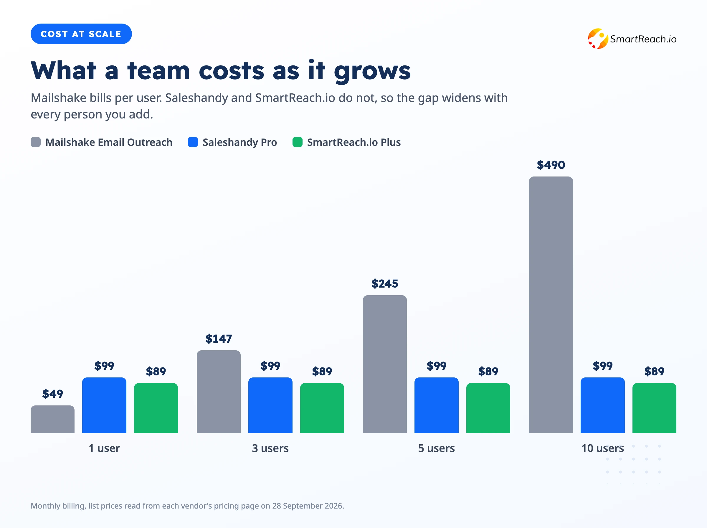 Grouped bar chart comparing monthly cost for Mailshake, Saleshandy and SmartReach.io at one, three, five and ten users