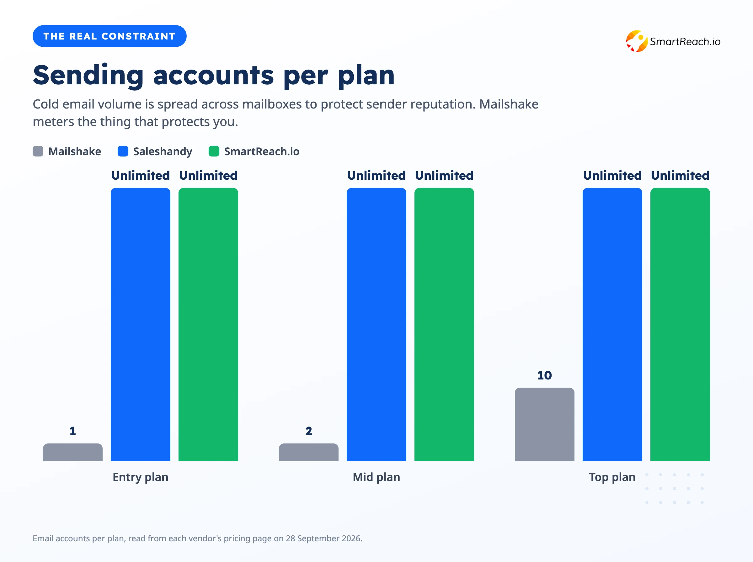 Bar chart showing email accounts per plan, one two and ten for Mailshake against unlimited for Saleshandy and SmartReach.io