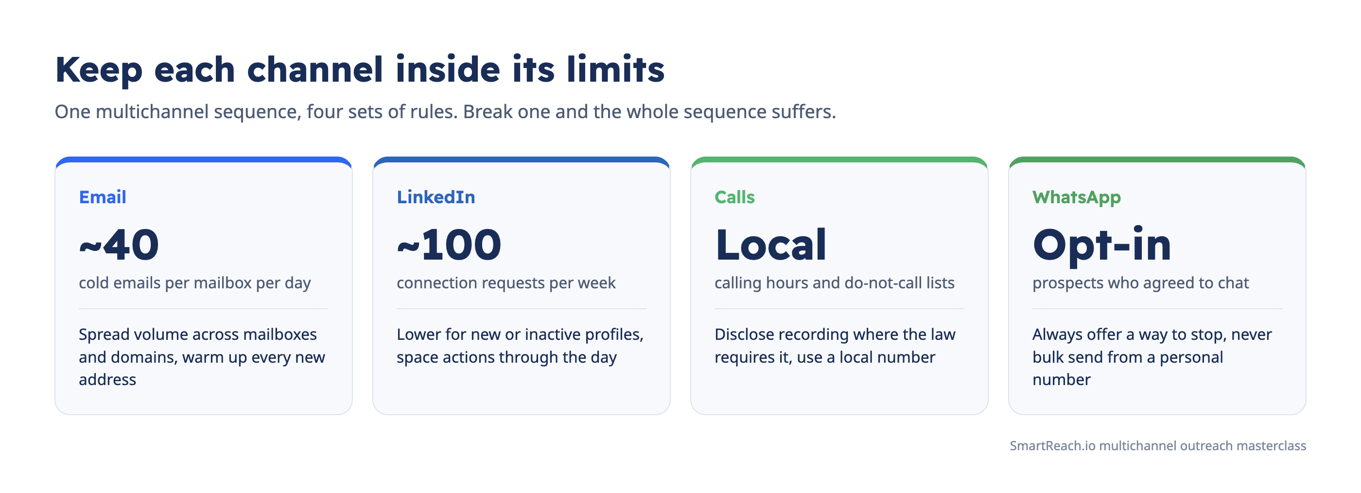 Per-channel limits for multichannel outreach, about 40 cold emails per mailbox per day, about 100 LinkedIn invitations per week, local calling hours and opted-in WhatsApp