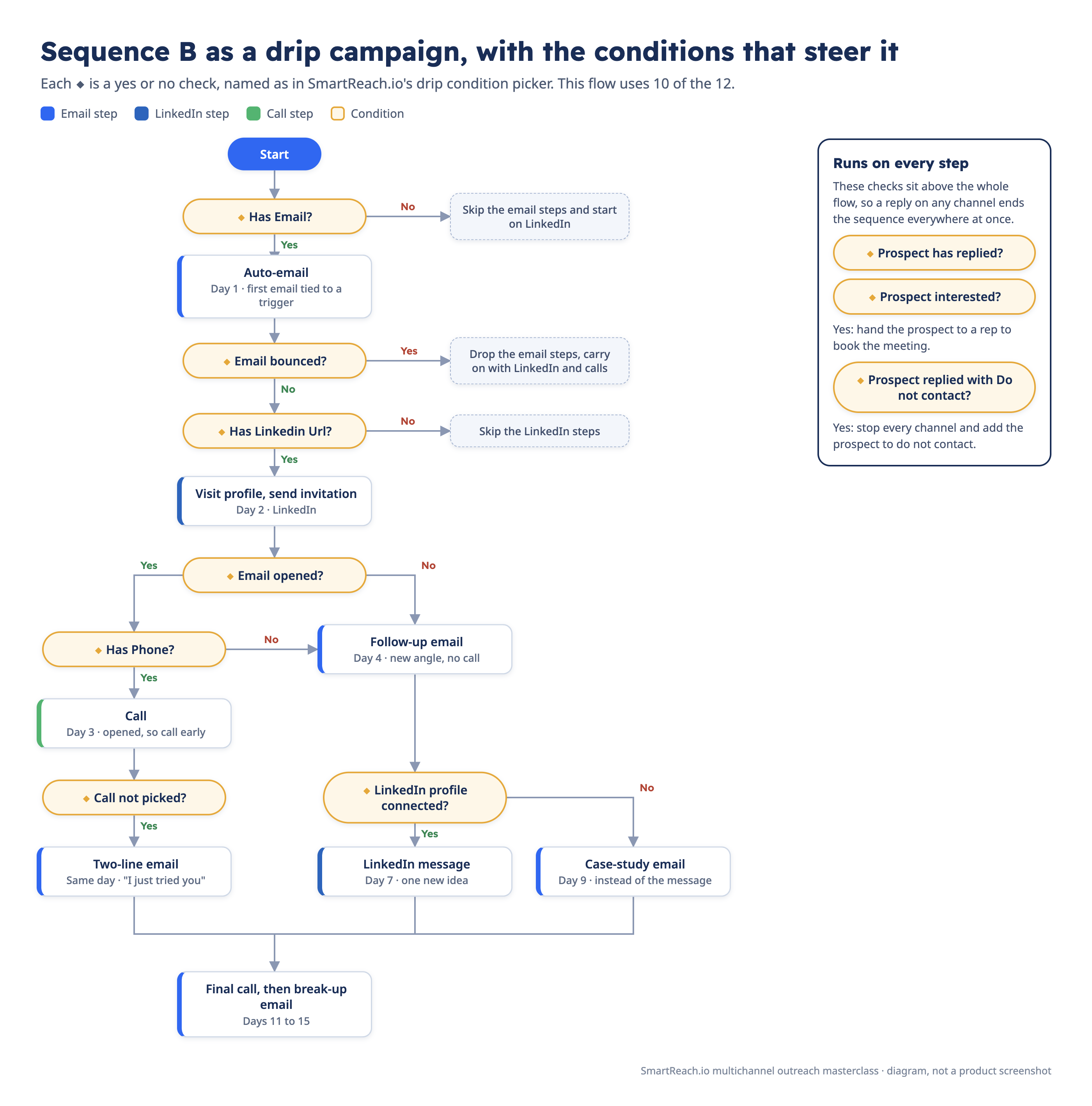 Sequence B built as a SmartReach.io drip campaign, a flow of email, LinkedIn and call steps steered by 10 of its 12 condition types, including Has Email, Email bounced, Email opened, Has Phone and LinkedIn profile connected