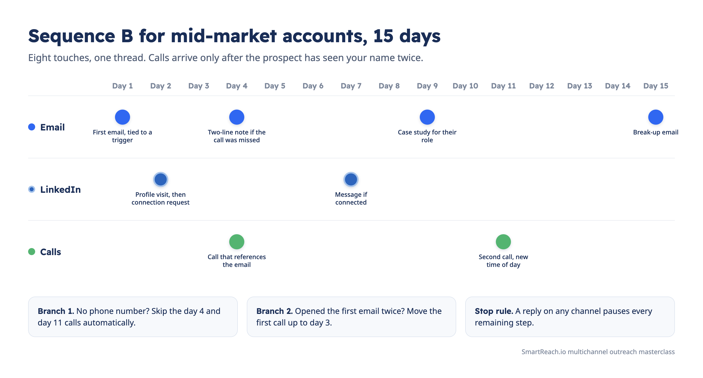 Sequence B multichannel outreach timeline with email, LinkedIn and call touches across 15 days and its branching rules