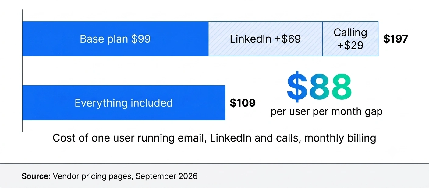 Infographic comparing the true monthly cost of one multichannel user, showing Reply.io at $197 with LinkedIn and calling add-ons versus Lemlist at $109 with both included
