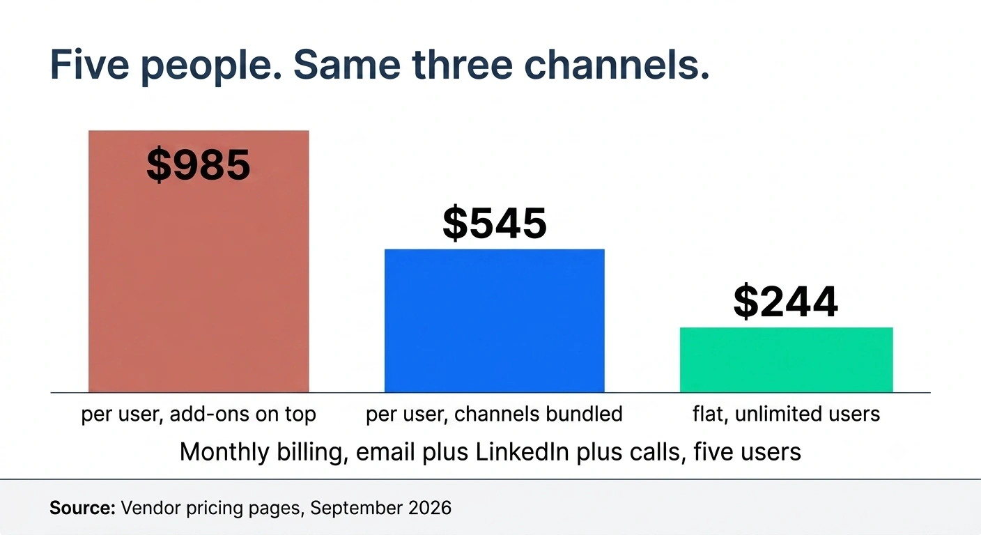 Infographic showing monthly cost for a five-person SDR team running email, LinkedIn and calls, comparing Reply.io at $985, Lemlist at $545 and SmartReach.io at $244