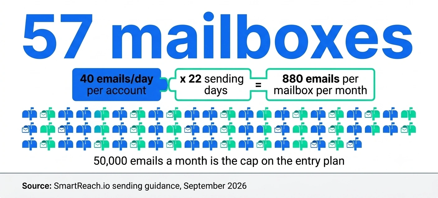 Infographic showing that a 50,000 email monthly cap requires about 57 warmed mailboxes at 40 emails a day per account across 22 sending days