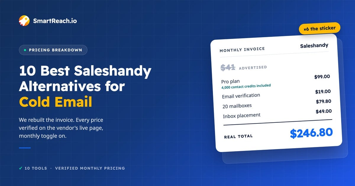 Saleshandy alternatives: the advertised $41 price against a $246.80 real monthly invoice