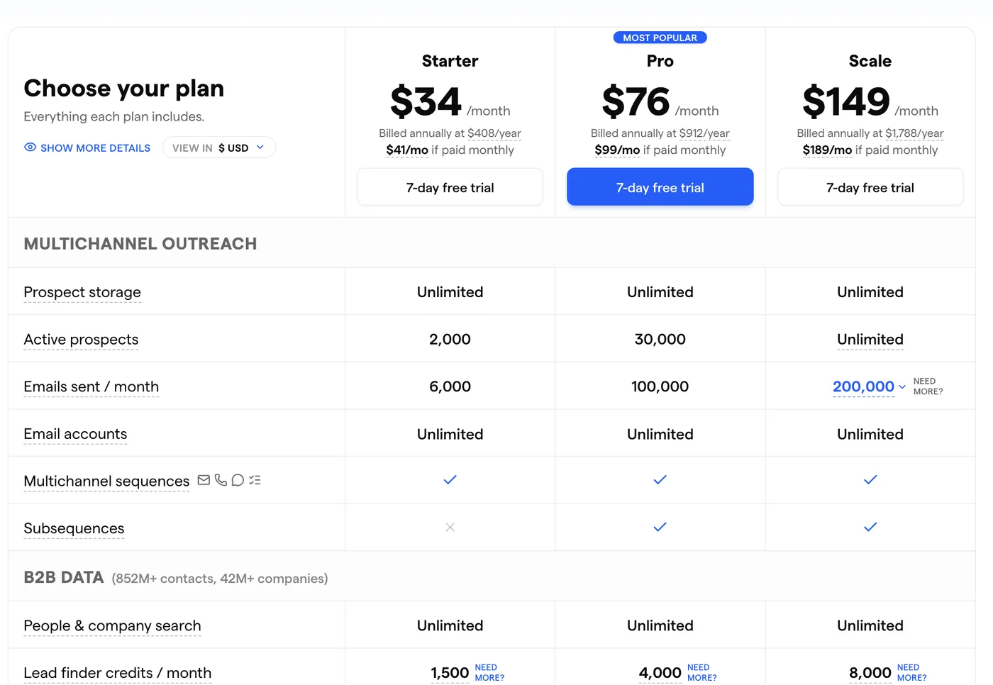 Screenshot of the Saleshandy pricing page showing unlimited email accounts, emails per month and the B2B data row