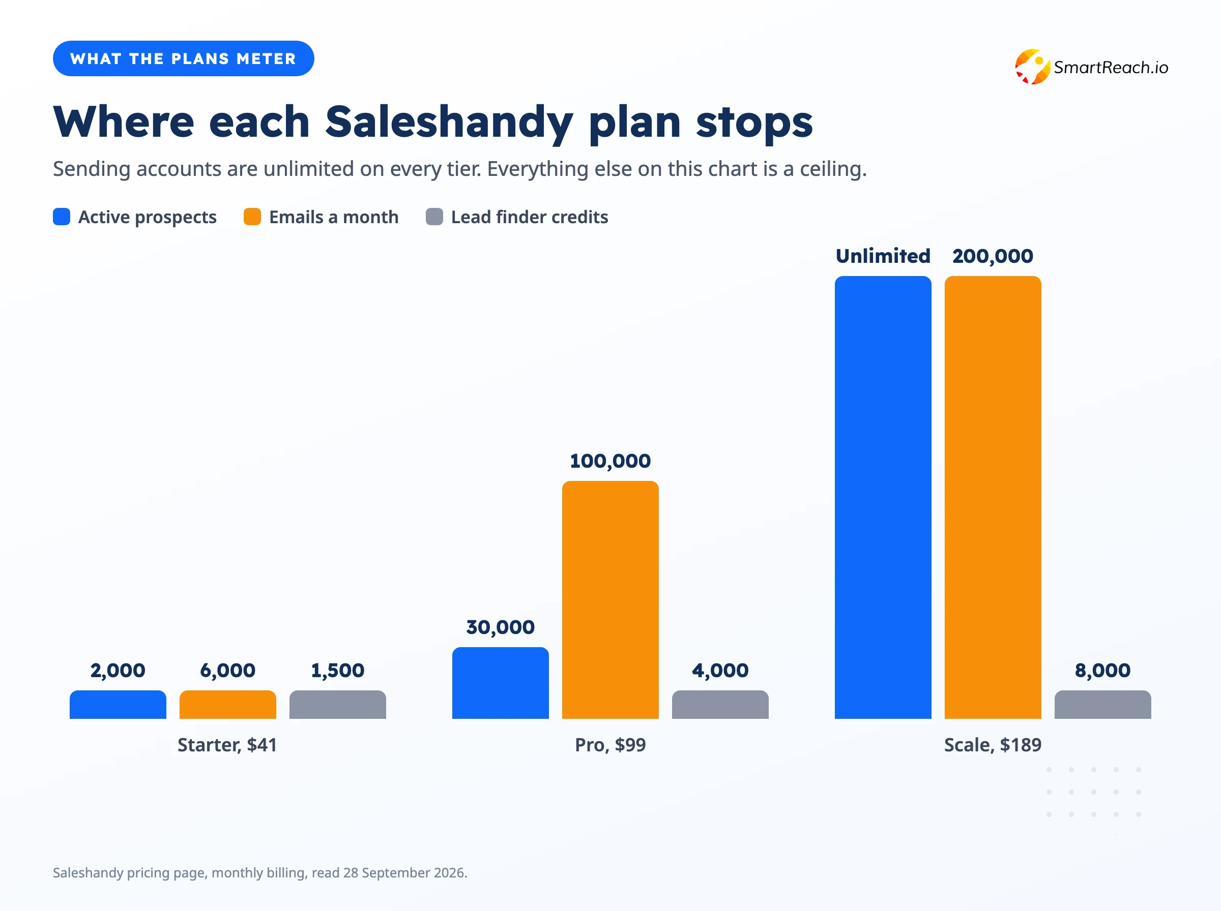 Bar chart showing active prospects, monthly emails and lead credits for Saleshandy Starter, Pro and Scale