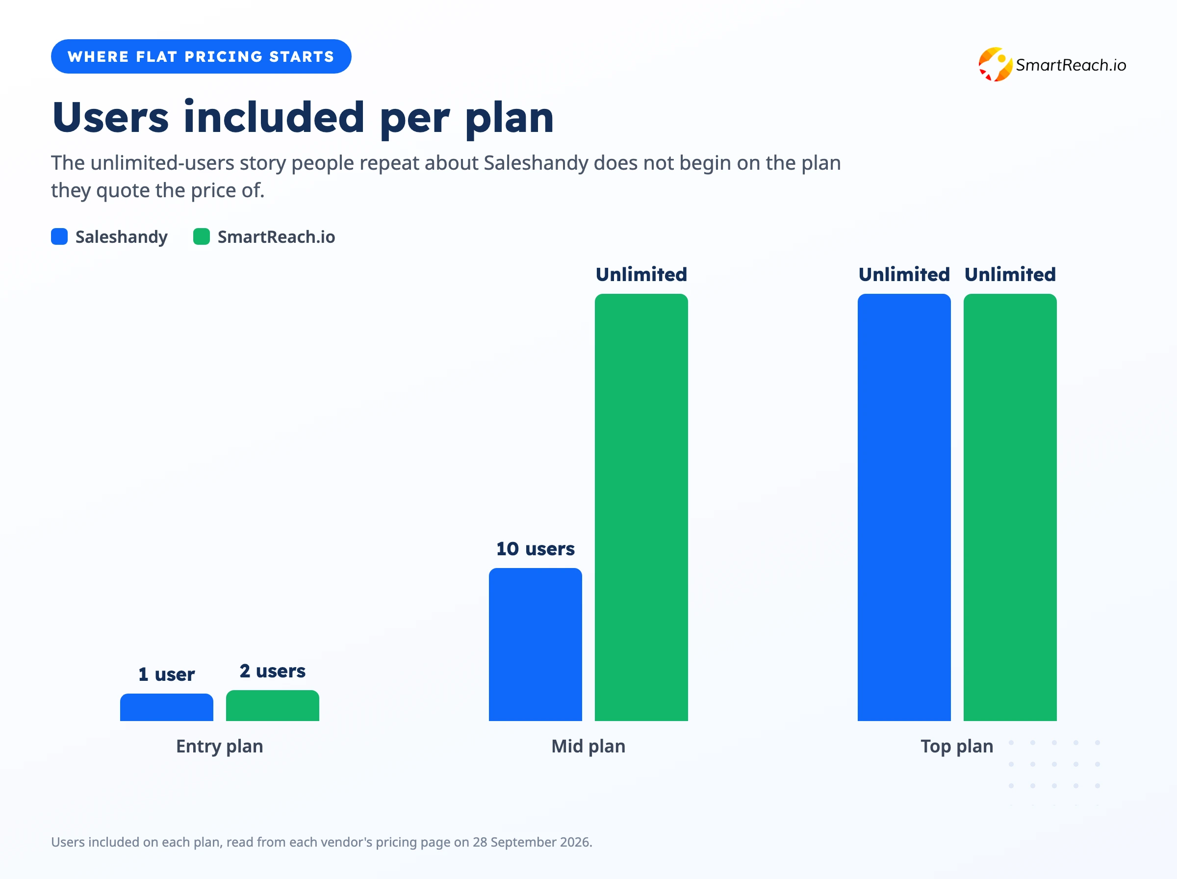 Bar chart comparing users included per plan for Saleshandy and SmartReach.io across entry, mid and top tiers