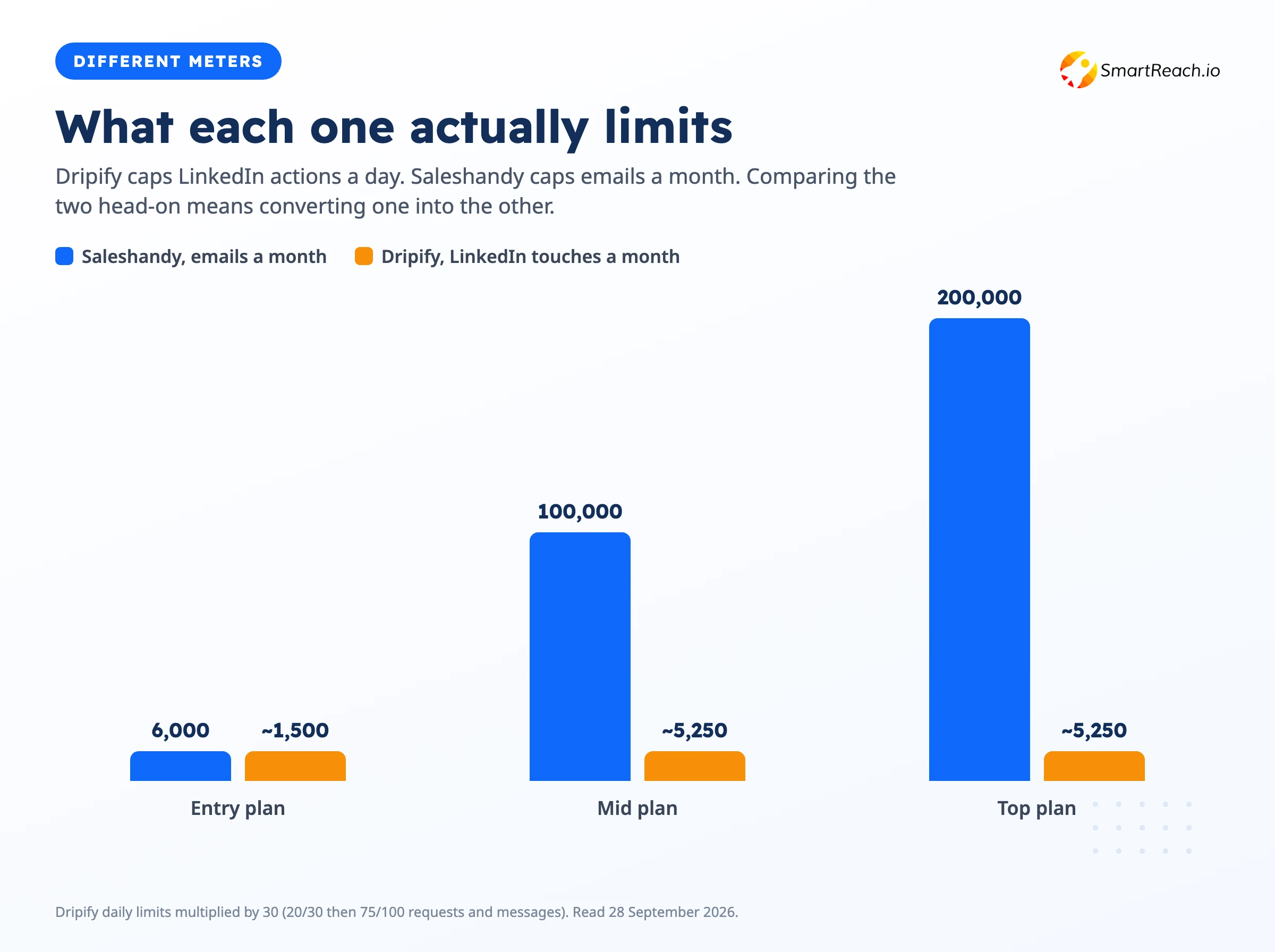 Bar chart comparing Saleshandy monthly email allowances against Dripify monthly LinkedIn touch capacity at each plan tier