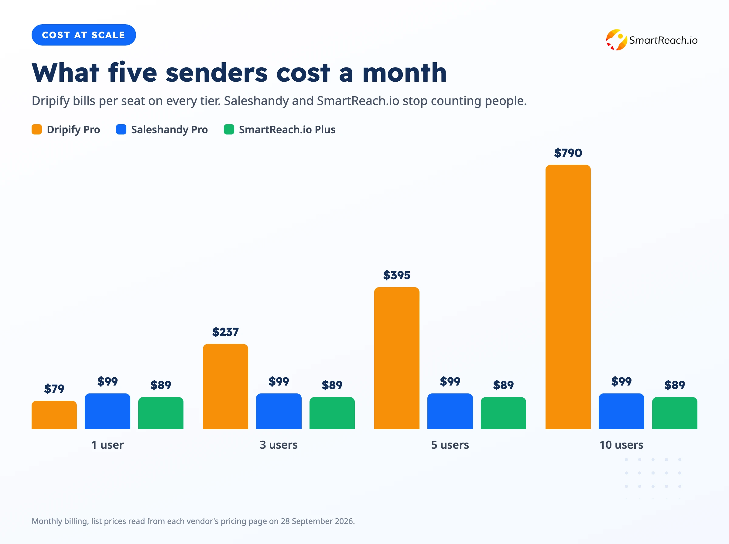 Bar chart comparing monthly cost of Dripify Pro, Saleshandy Pro and SmartReach.io Plus at one, three, five and ten users