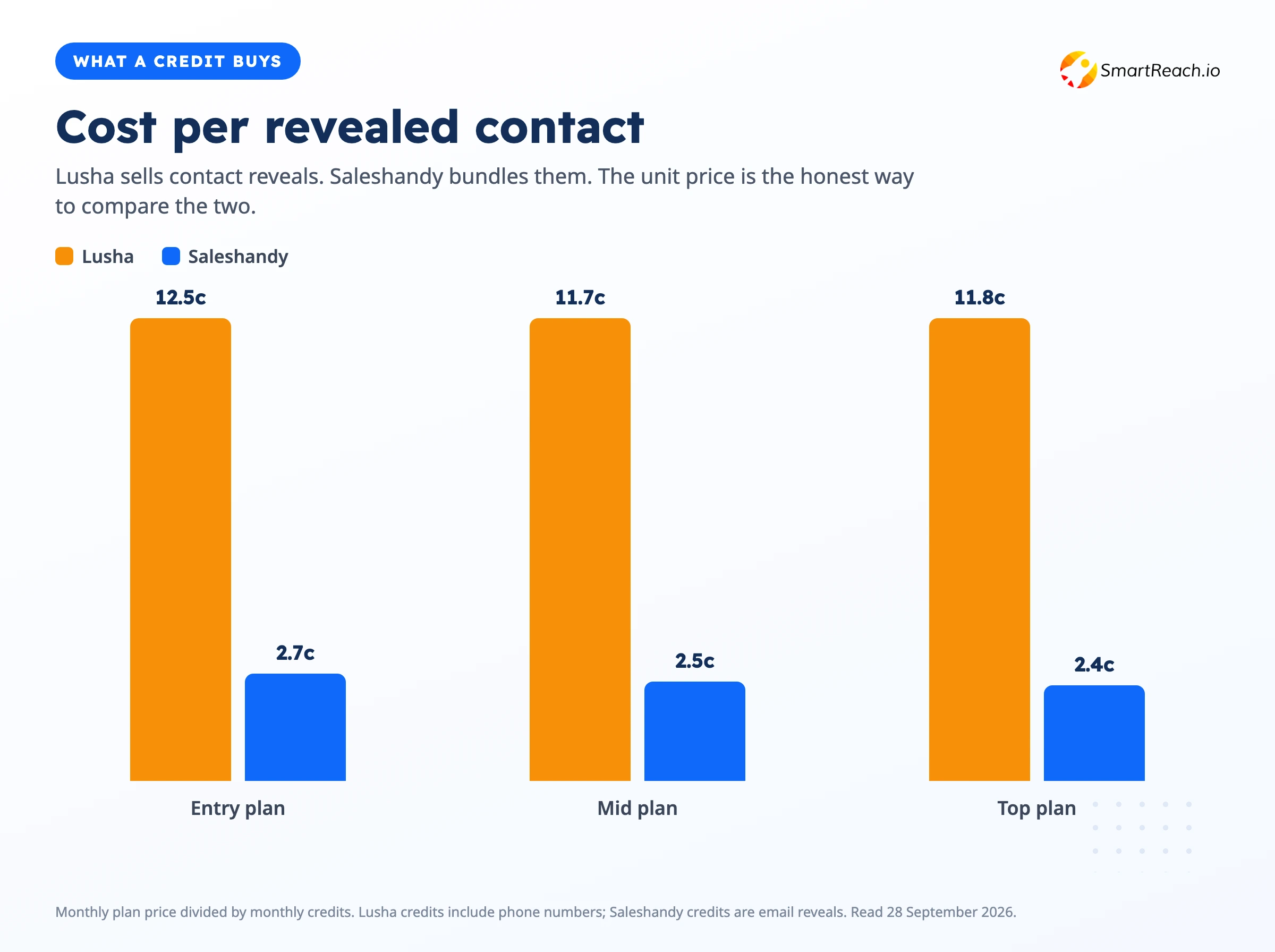 Bar chart comparing Lusha and Saleshandy cost per revealed contact at entry, mid and top plans