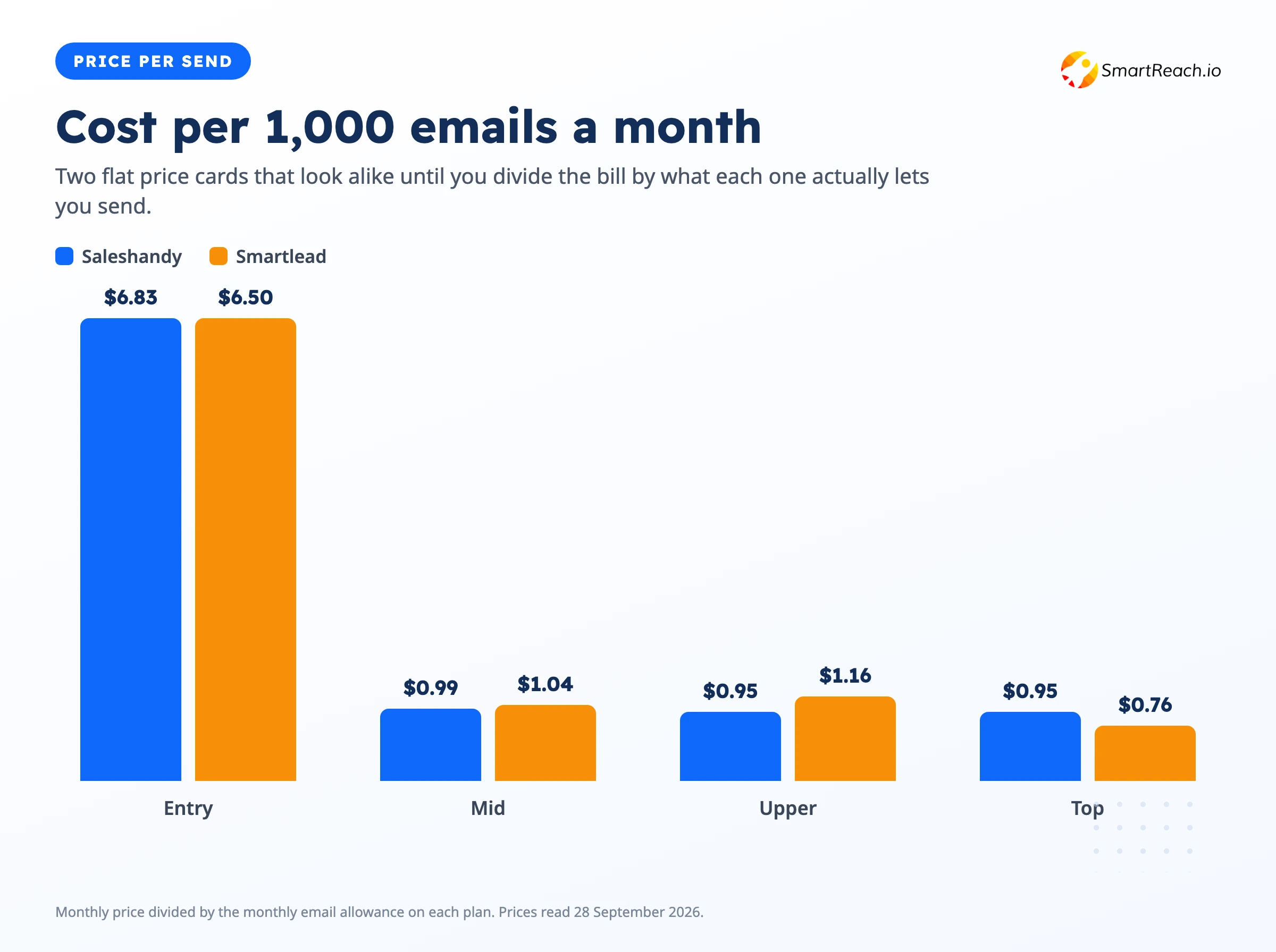 Bar chart comparing Saleshandy and Smartlead on cost per one thousand emails at each plan tier