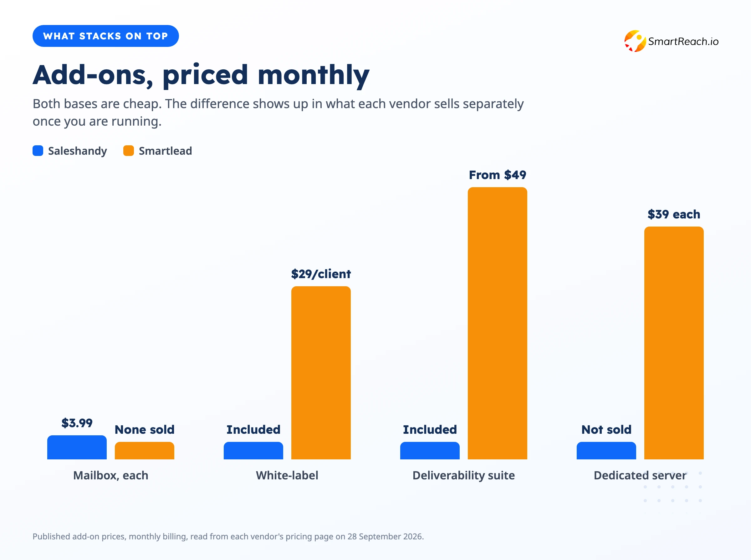 Bar chart comparing Saleshandy and Smartlead monthly add-on prices for mailboxes, white-label, deliverability testing and dedicated servers