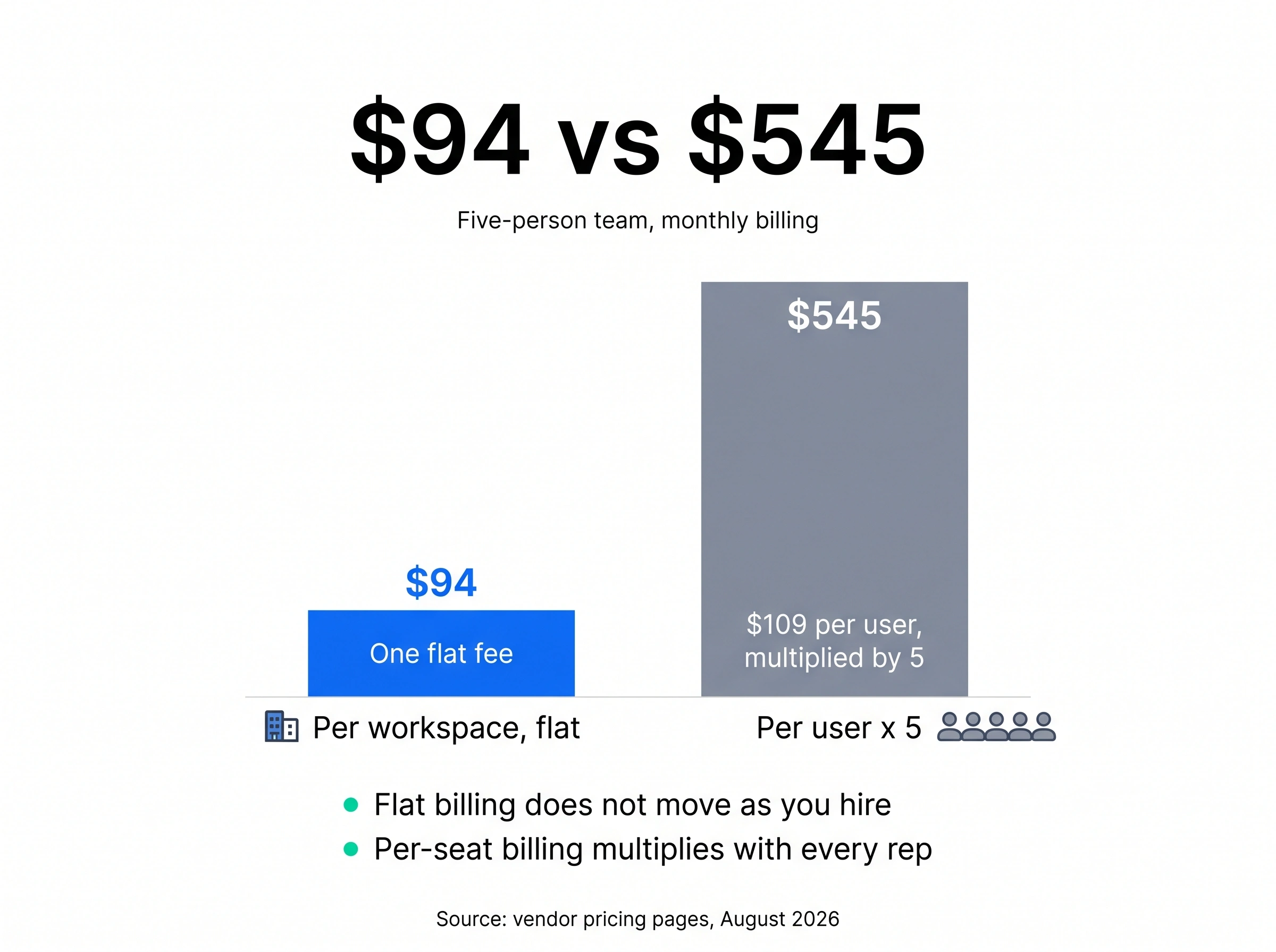 Five-person team, monthly billing: Smartlead Pro $94 flat versus lemlist Multichannel $545 per month, because lemlist bills per user