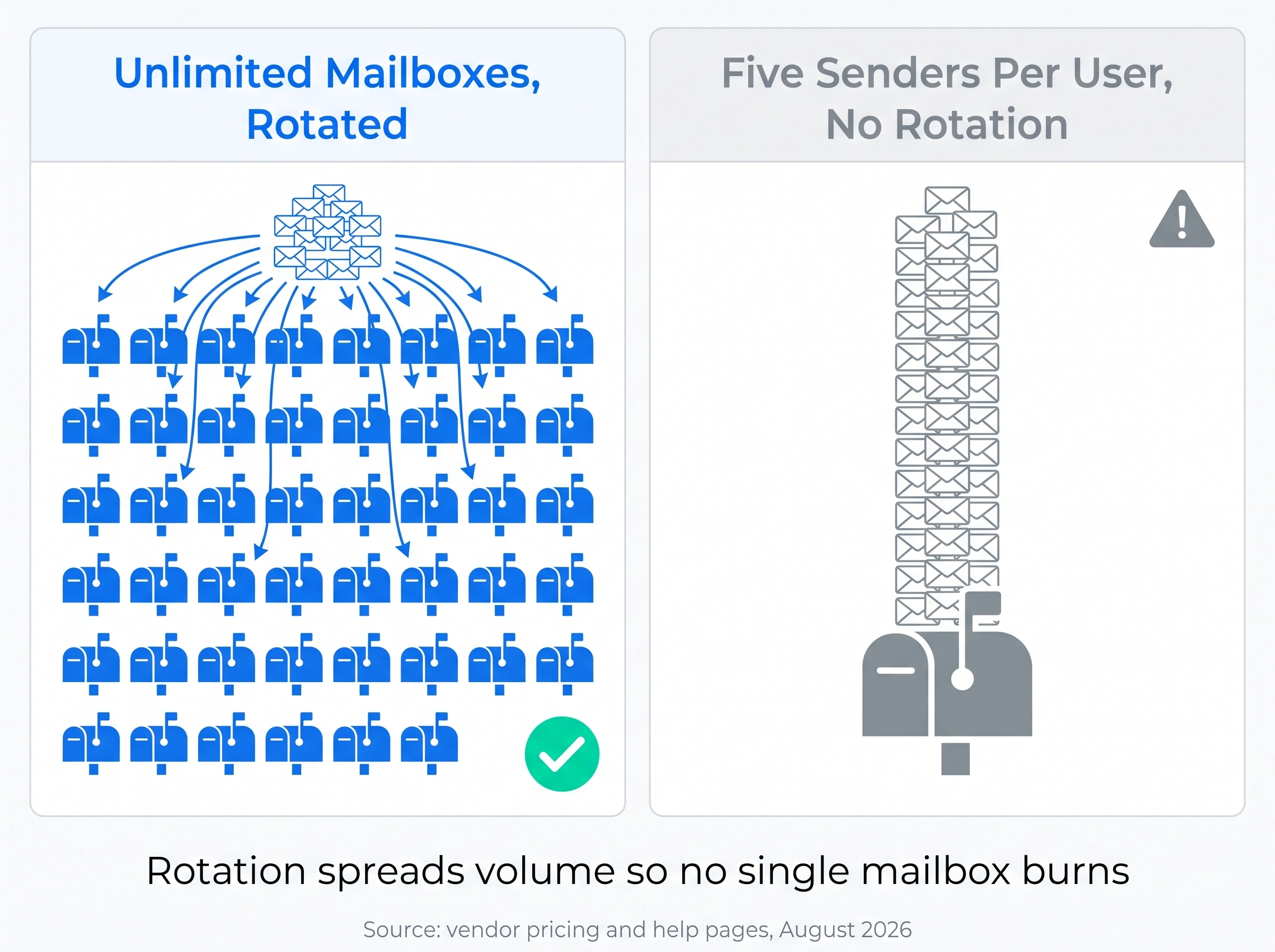 Sender rotation compared: Smartlead rotates sends across unlimited mailboxes on every plan, lemlist assigns each send to one mailbox with five senders per user on Multichannel