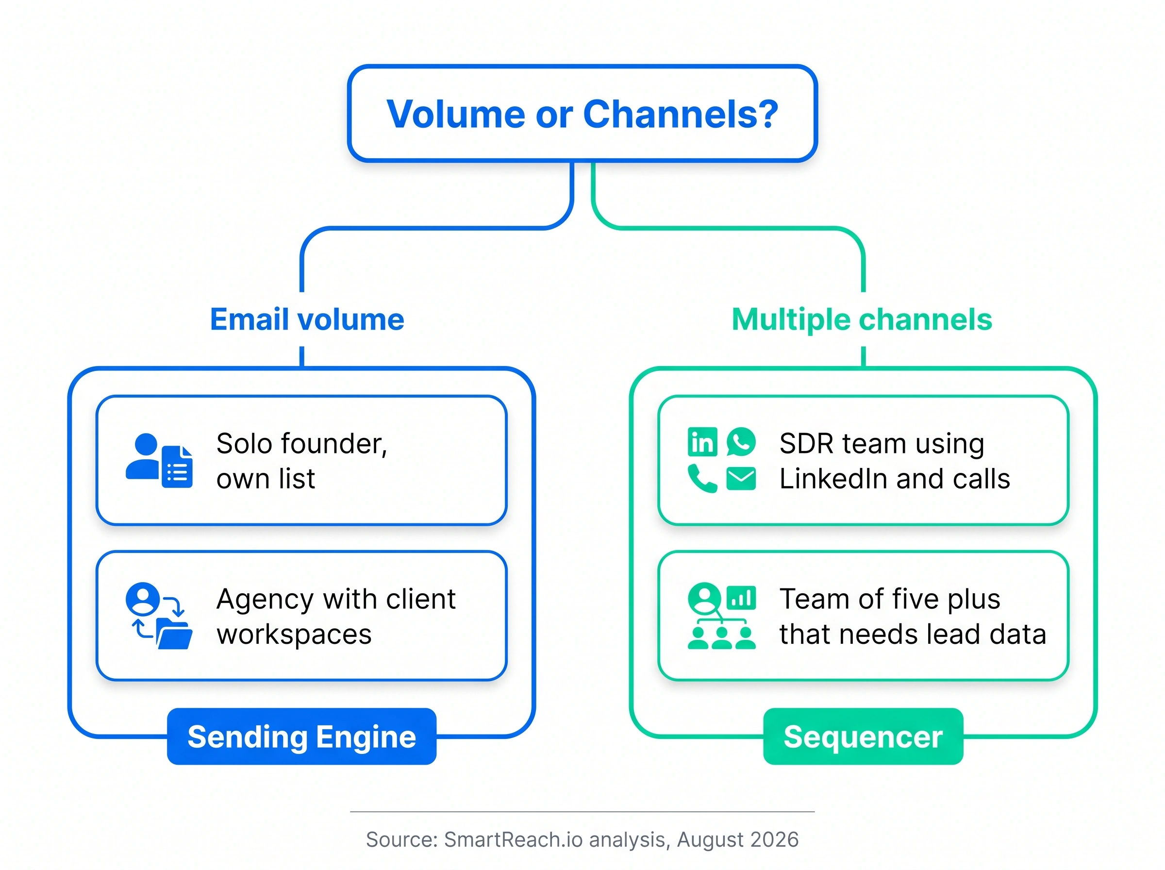 Decision chart: Smartlead for email volume and agencies, lemlist for multichannel SDR teams and email-only teams that need a lead database