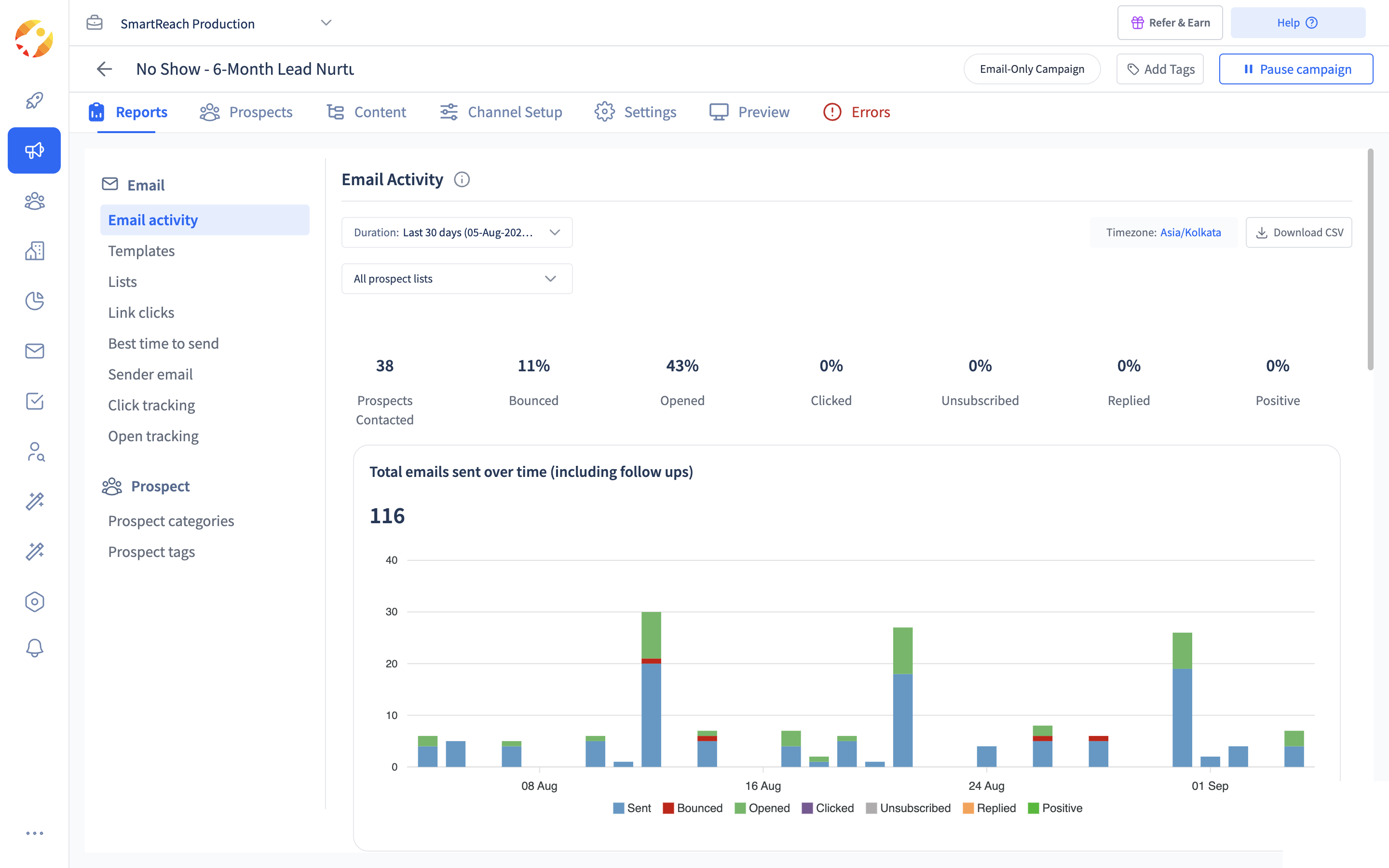 The Reports tab of a SmartReach.io drip campaign showing the engagement funnel and sends over time