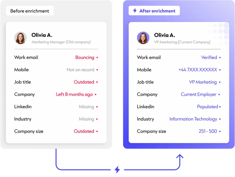 Cognism's before-and-after enrichment graphic: a record with a bouncing work email, no mobile on file and an outdated job title, beside the same record with a verified email, a +44 mobile and a current employer