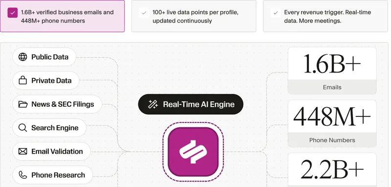 Seamless.AI's data engine diagram: public data, private data, news and SEC filings, search engine, email validation and phone research feeding a real-time AI engine that outputs 1.6B+ emails and 448M+ phone numbers