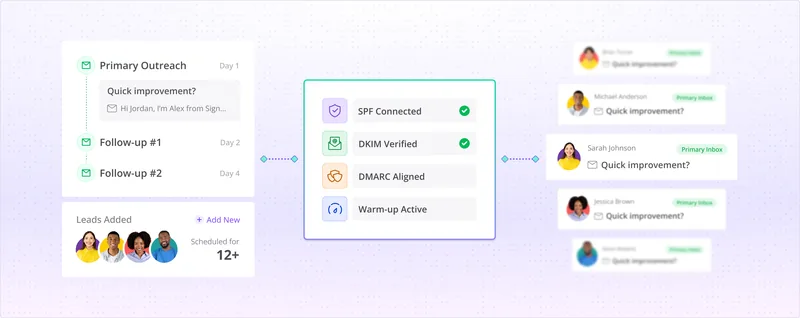 Smartlead's deliverability flow: a three-step campaign sequence on the left, a checklist showing SPF Connected, DKIM Verified, DMARC Aligned and Warm-up Active in the middle, and replies landing in Primary Inbox on the right