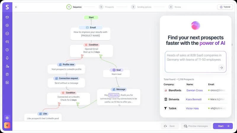 Snov.io's campaign builder showing a branching sequence of email, LinkedIn profile view, connection request and message steps, beside an AI prospect search returning about 1,218 heads of sales at German B2B SaaS companies