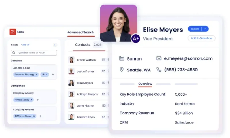 ZoomInfo's advanced search: filters for job title, role, company industry and revenue on the left, a list of 2,026 matching contacts in the middle, and a contact record showing employee count, industry, company revenue and connected CRM