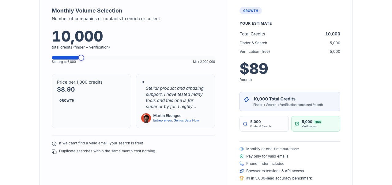 Tomba pricing calculator showing the $89/mo Growth estimate with 5,000 finder and search credits plus 5,000 free verification credits, and notes that failed and duplicate searches cost nothing