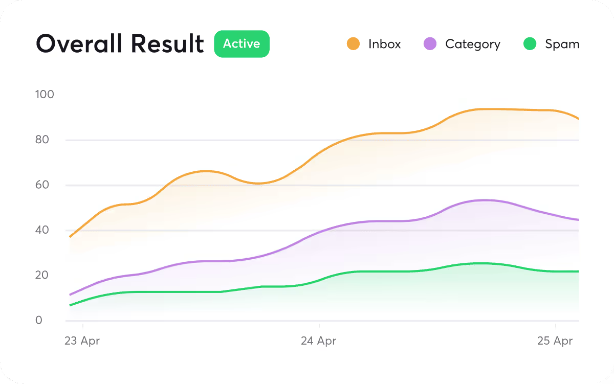Instantly deliverability report charting inbox, category and spam placement across three days of sending