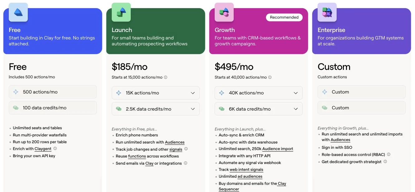 Clay pricing page on monthly billing showing Free, Launch at $185 a month, Growth at $495 a month and custom Enterprise, each with separate Actions and Data Credits allowances