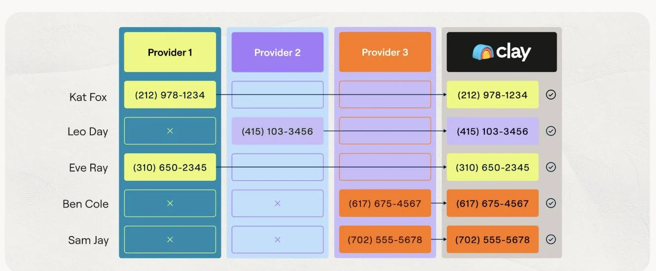 Clay waterfall enrichment diagram showing three providers queried in sequence so contacts missed by provider one are recovered by providers two and three