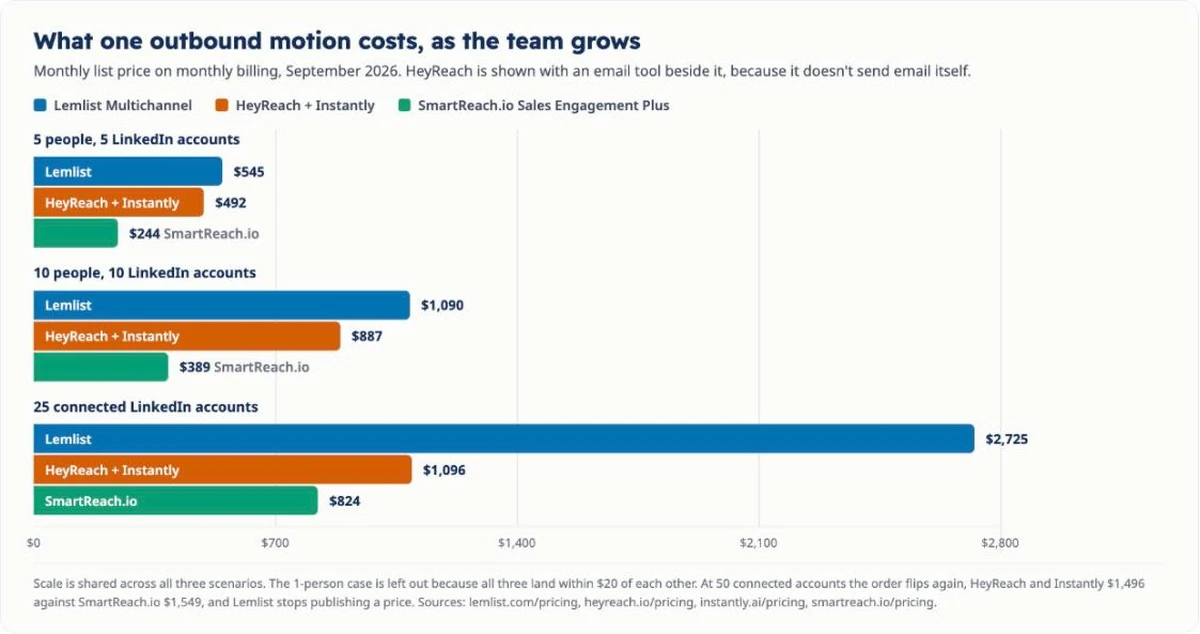 Horizontal bar chart comparing monthly cost at three team sizes, with SmartReach.io lowest at 5 people, 10 people and 25 connected LinkedIn accounts
