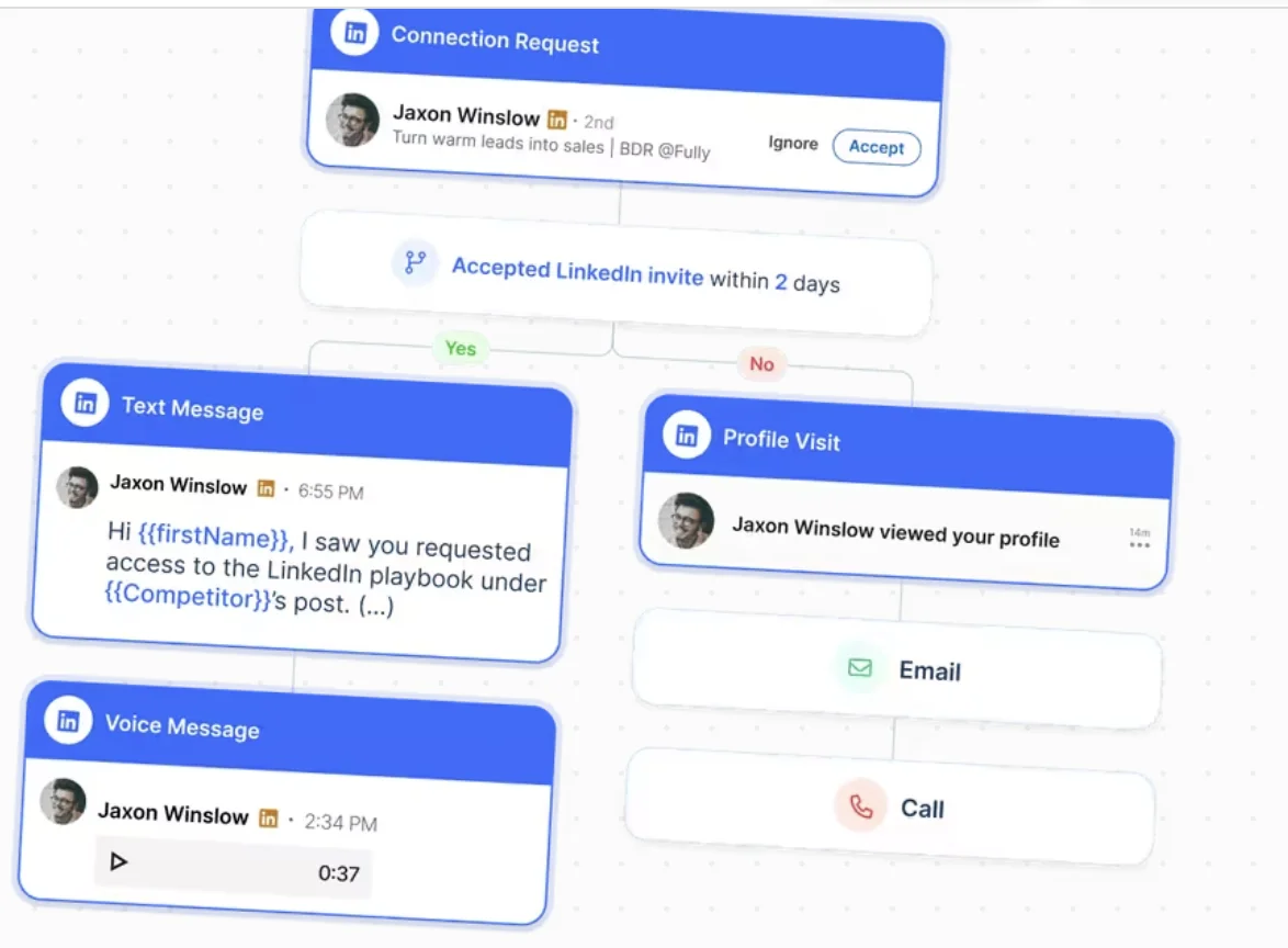 Lemlist sequence branching on whether a LinkedIn invite was accepted within two days, routing accepted leads to a text message and voice message and the rest to a profile visit, email and call