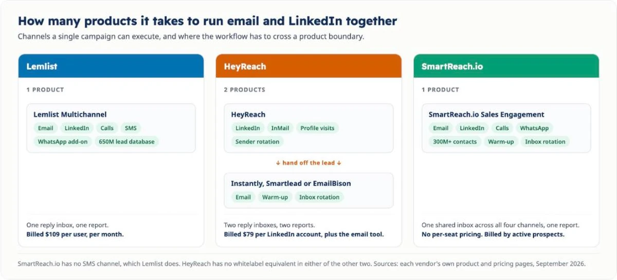 Diagram comparing three stacks, showing Lemlist as one product with five channels, HeyReach as two products with a handoff to Instantly or Smartlead for email, and SmartReach.io as one product covering email, LinkedIn, calls and WhatsApp plus lead data