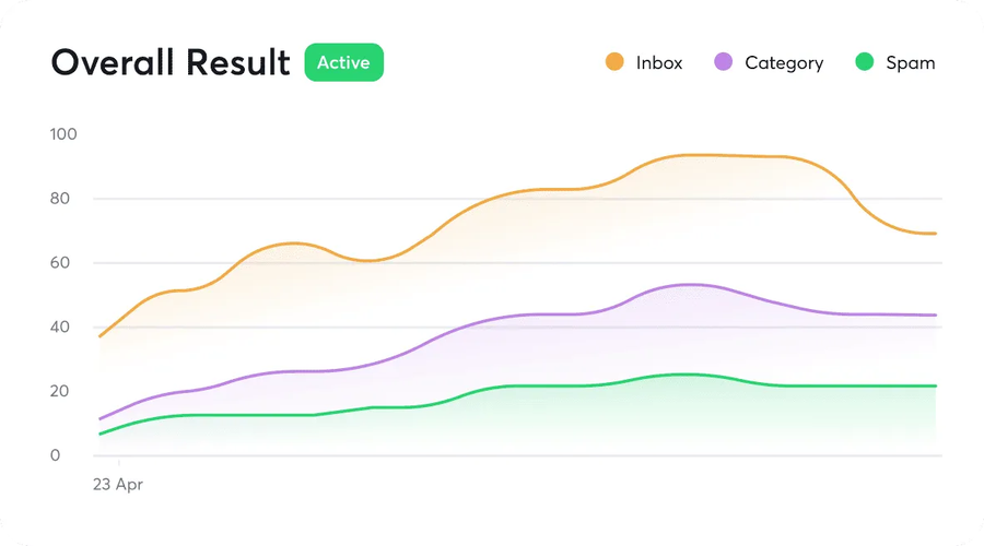 Instantly placement report charting inbox, category and spam placement over time for an active campaign