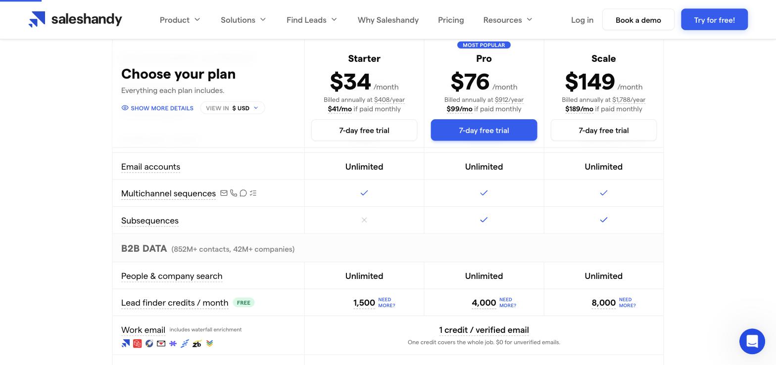 Saleshandy pricing page showing Starter at $34, Pro at $76 and Scale at $149 per month billed annually, with unlimited email accounts and lead finder credits of 1,500, 4,000 and 8,000 per month